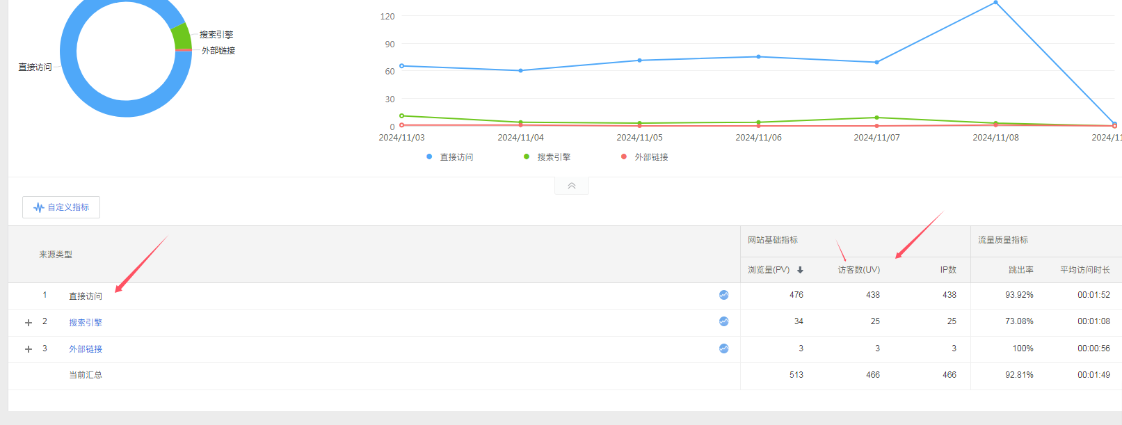 百度统计这个直接访问统计的是蜘蛛ip访问？ 