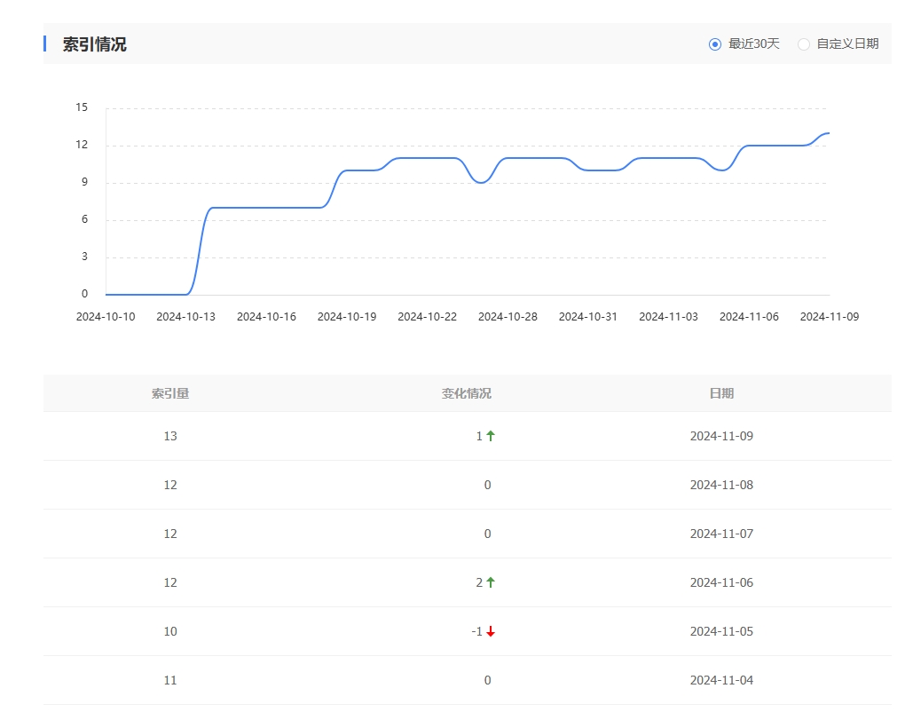 百度不BA也收录的，兄弟们可以搞站了。收录不多，但是不会亏 