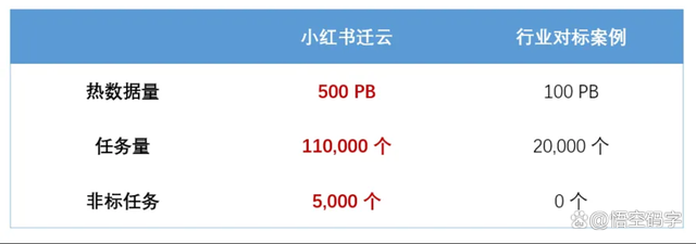 小红书将业内最大数据湖迁至阿里云：0故障，迁移数据500PB 