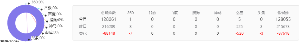 SemrushBot这个蜘蛛真牛逼12w禁止都禁止不了 