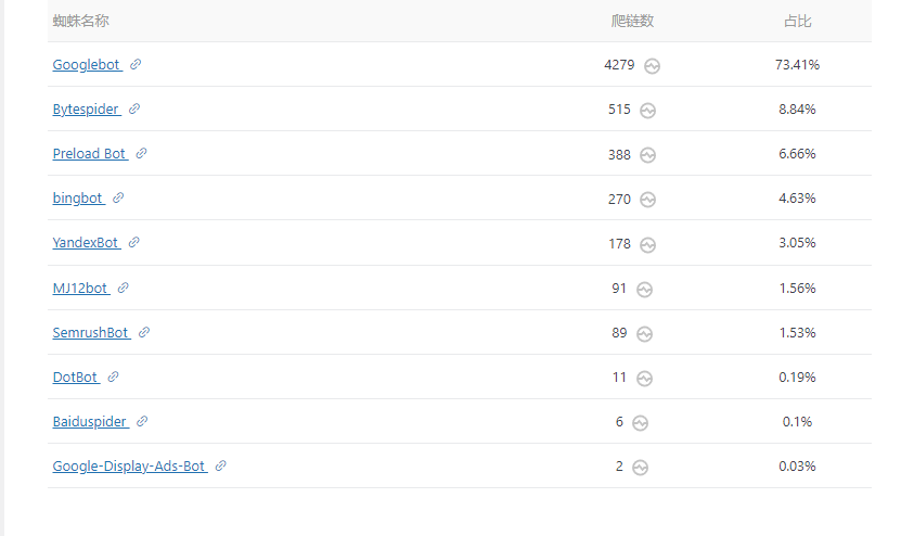 SemrushBot这个蜘蛛真牛逼12w禁止都禁止不了 