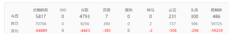 SemrushBot这个蜘蛛真牛逼12w禁止都禁止不了 