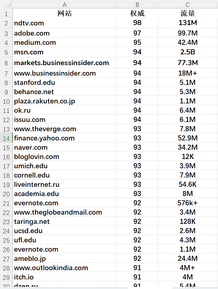 谷歌外链，相关外链，权威高流量外链，10k+500k+1m+