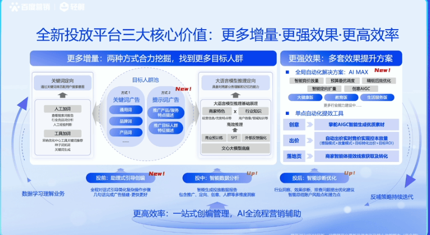 老站长有没有用过：轻舸(ge)百度新一代营销平台 