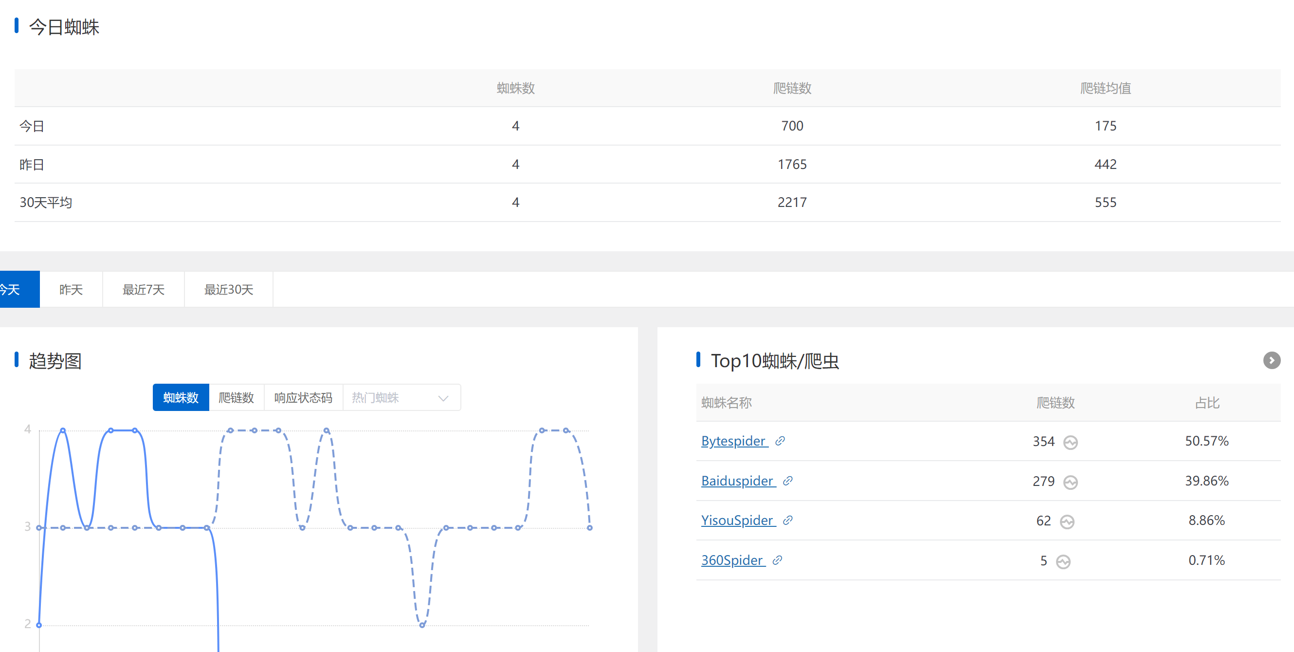 神马蜘蛛每天100-200的域名现在卖什么价？ 域名,100,200,蜘蛛,775827758377584