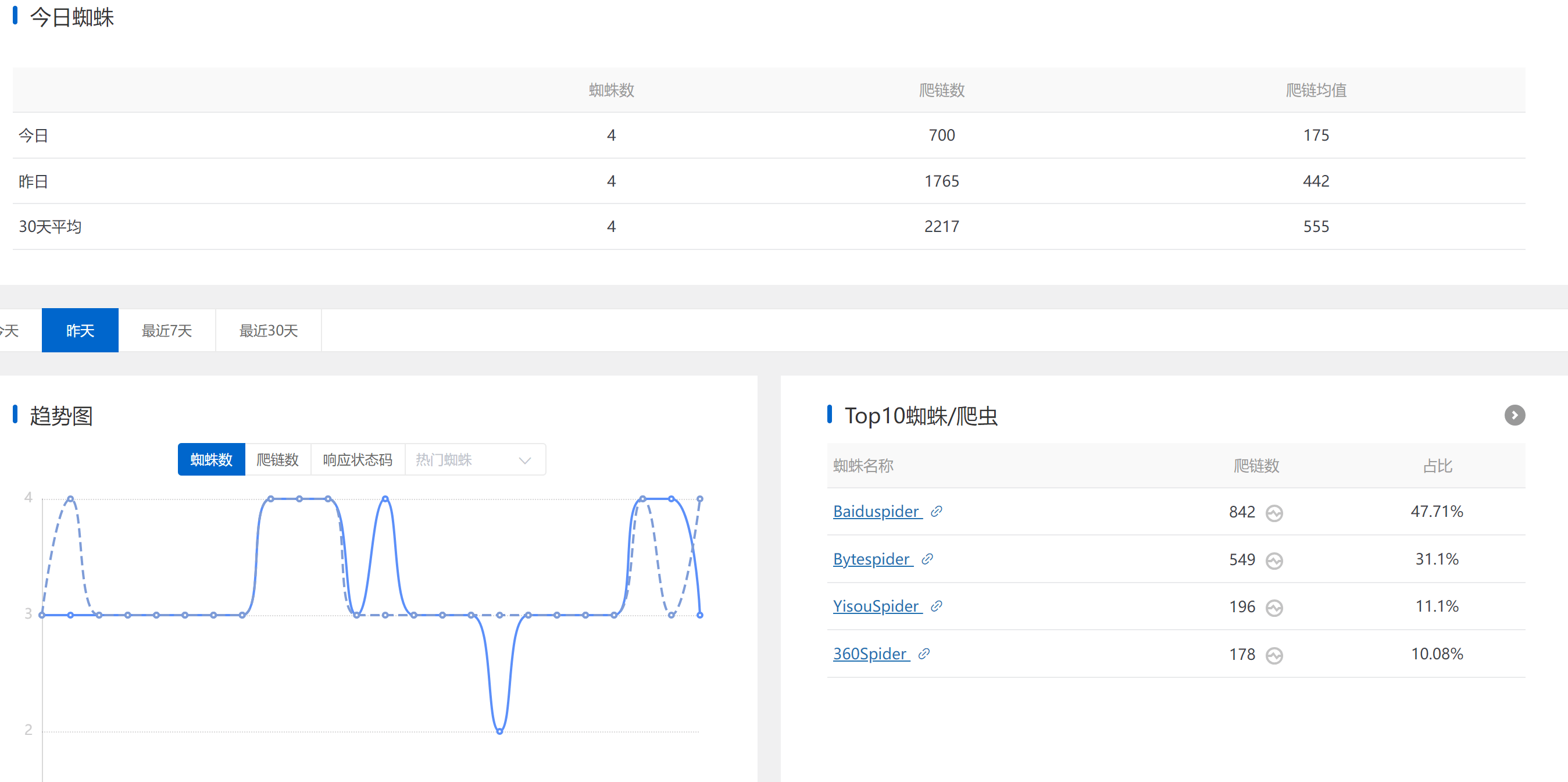 神马蜘蛛每天100-200的域名现在卖什么价？ 域名,100,200,蜘蛛,775827758377584