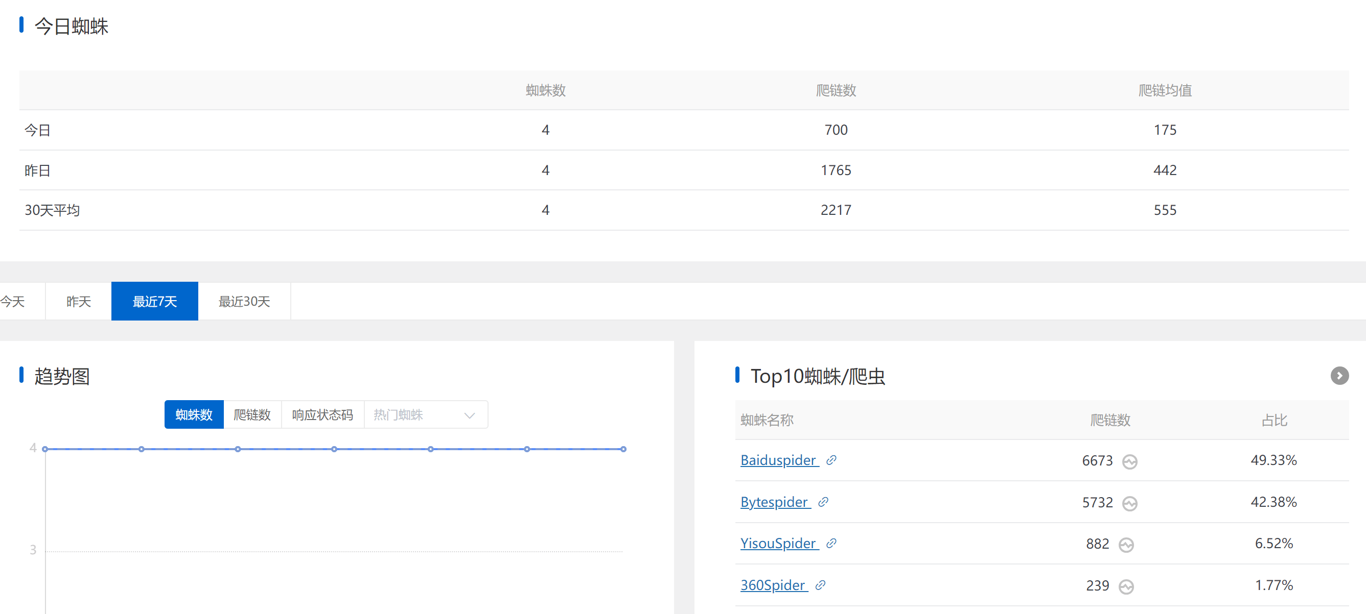 神马蜘蛛每天100-200的域名现在卖什么价？ 域名,100,200,蜘蛛,775827758377584