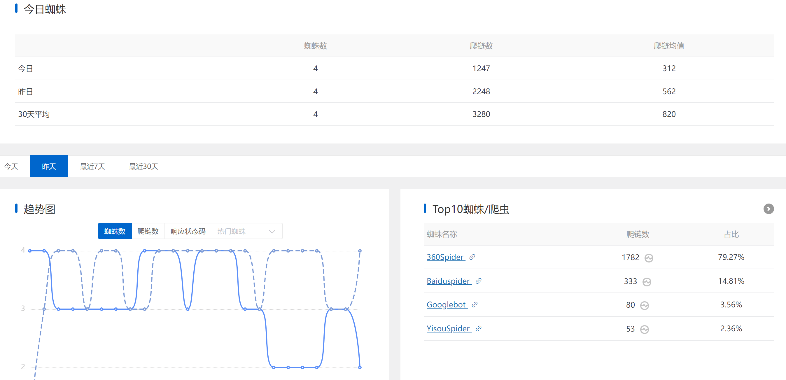 神马蜘蛛每天100-200的域名现在卖什么价？ 域名,100,200,蜘蛛,775827758377584