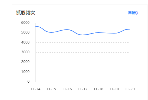 最近你们的网站百度蜘蛛抓取正常嘛？我的网站最近有段时间不抓取了