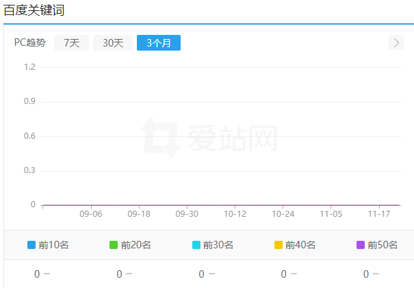 最近网站数据都不动了