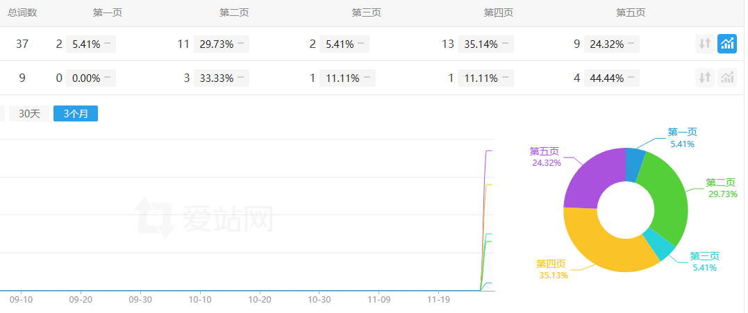 二级和顶级都，继续日收，开始排名上升 