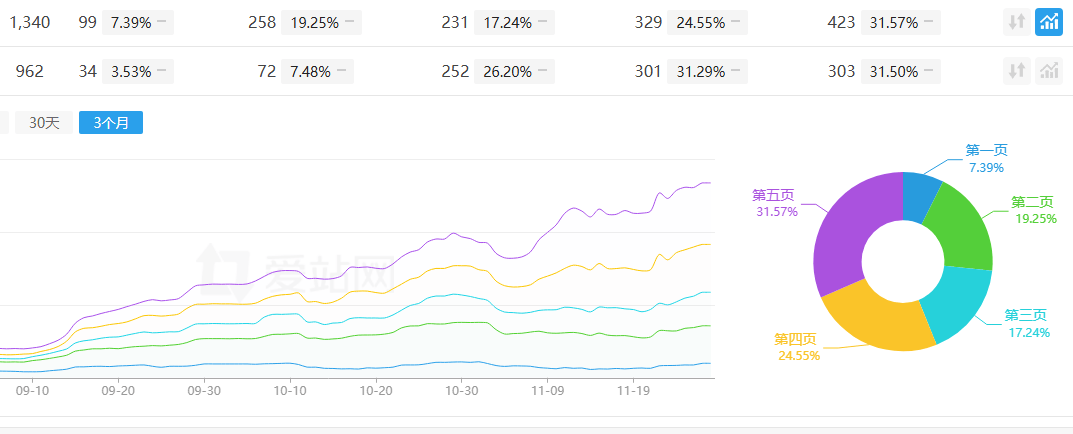 二级和顶级都，继续日收，开始排名上升 