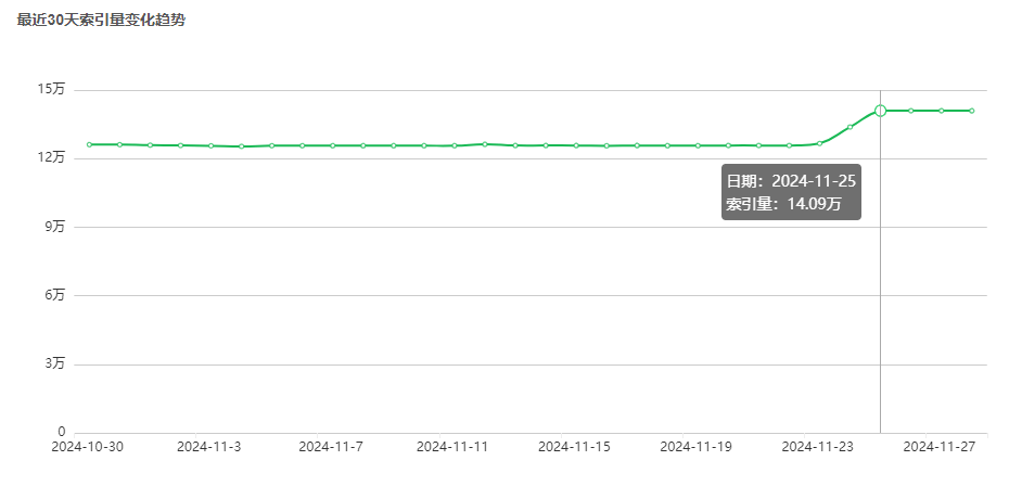 你们360索引一般多久放开的？ 