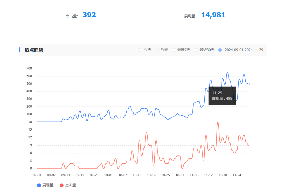 累了，新站三个月数据，大家帮分析下看还有没有希望 