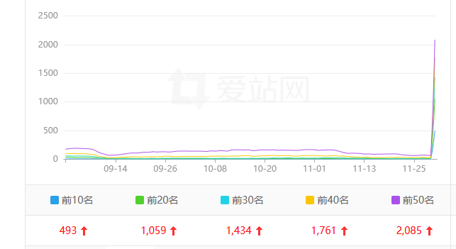 这飙升的直线我有点不敢相信呢 