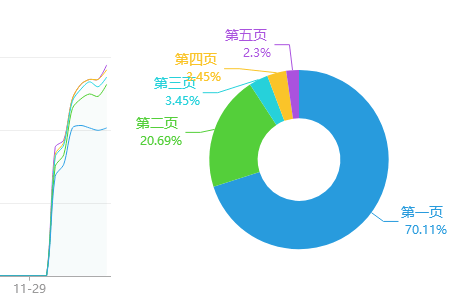 百度开始赏饭了。短短两三天，从0冲到了权重5了 cpu,16g,785347853578536,流量