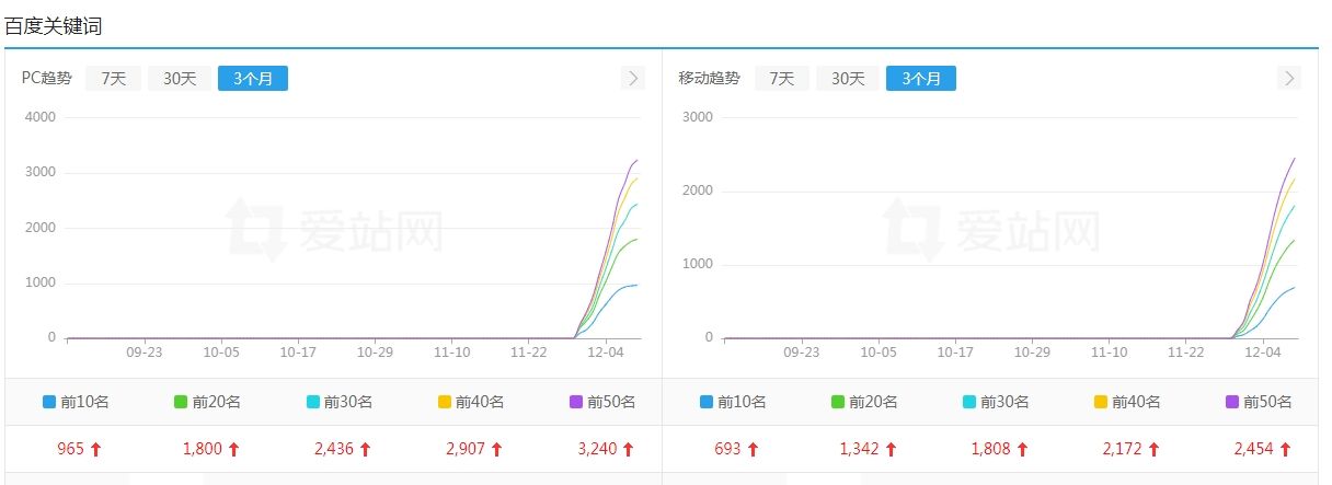 大家来分析分析这个站怎么这么猛！ IP,PR,78560,78559,987