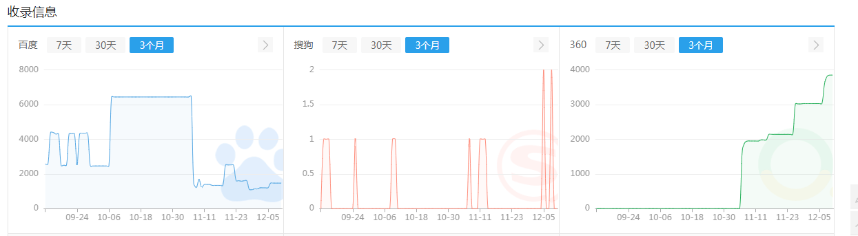 24小时不停的采集发布，360收录涨了 360,78627,24小时,收录,排名