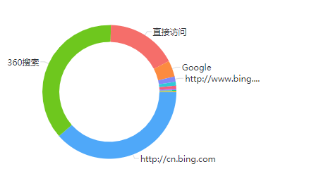 必应第一大，360第二大流量来源。不关心百度了。 