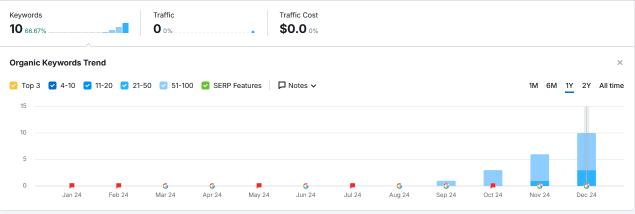 谷歌英文站SEO，快一年了才6个词有排名 