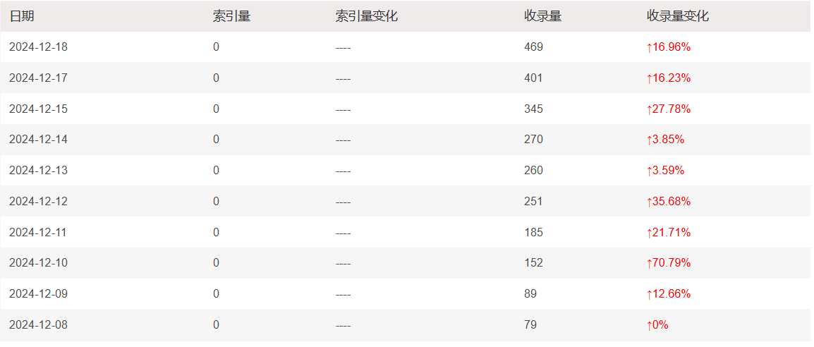 搜狗收录量在增加，但索引量始终为0，是几个意思？ 