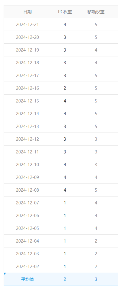 谁说百度不好做啊，20天到权重6 