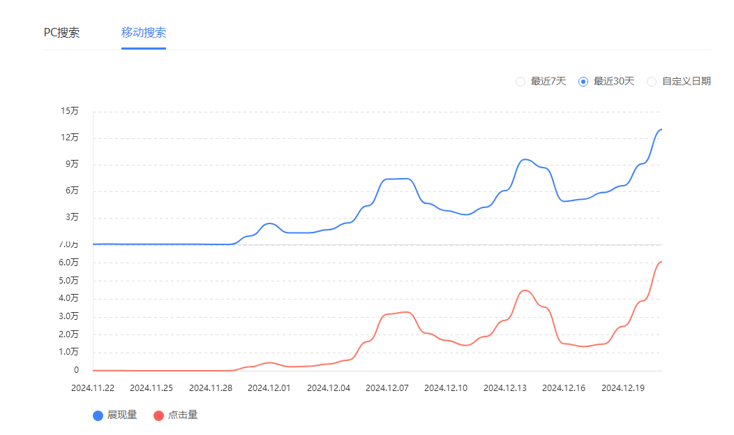 谁说百度不好做啊，20天到权重6