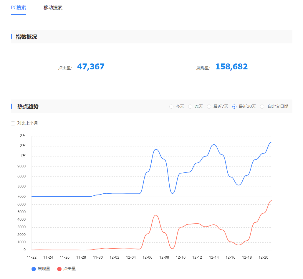 谁说百度不好做啊，20天到权重6 