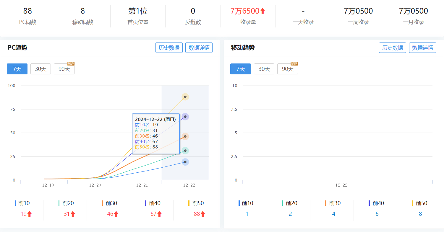 百度SEO还能做！第二个站收录排名持续上升。【上一个网站双权重4】 