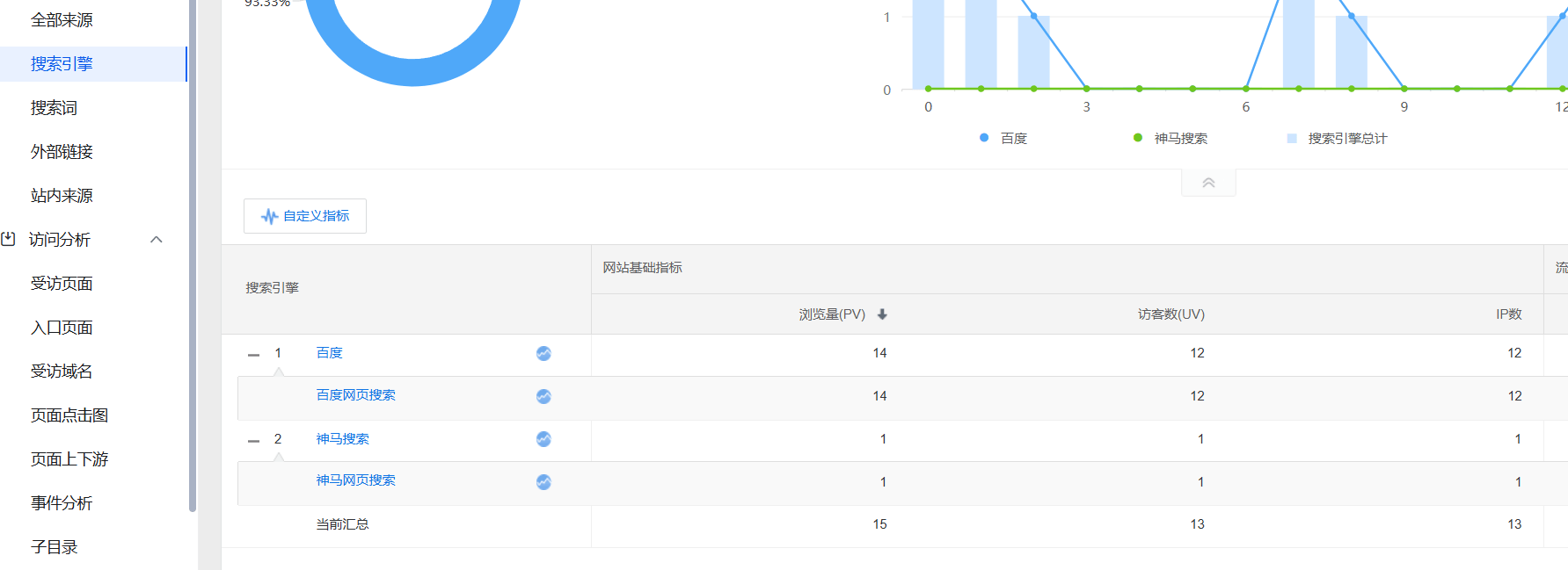 每天一千多IP但是统计看不到数据 