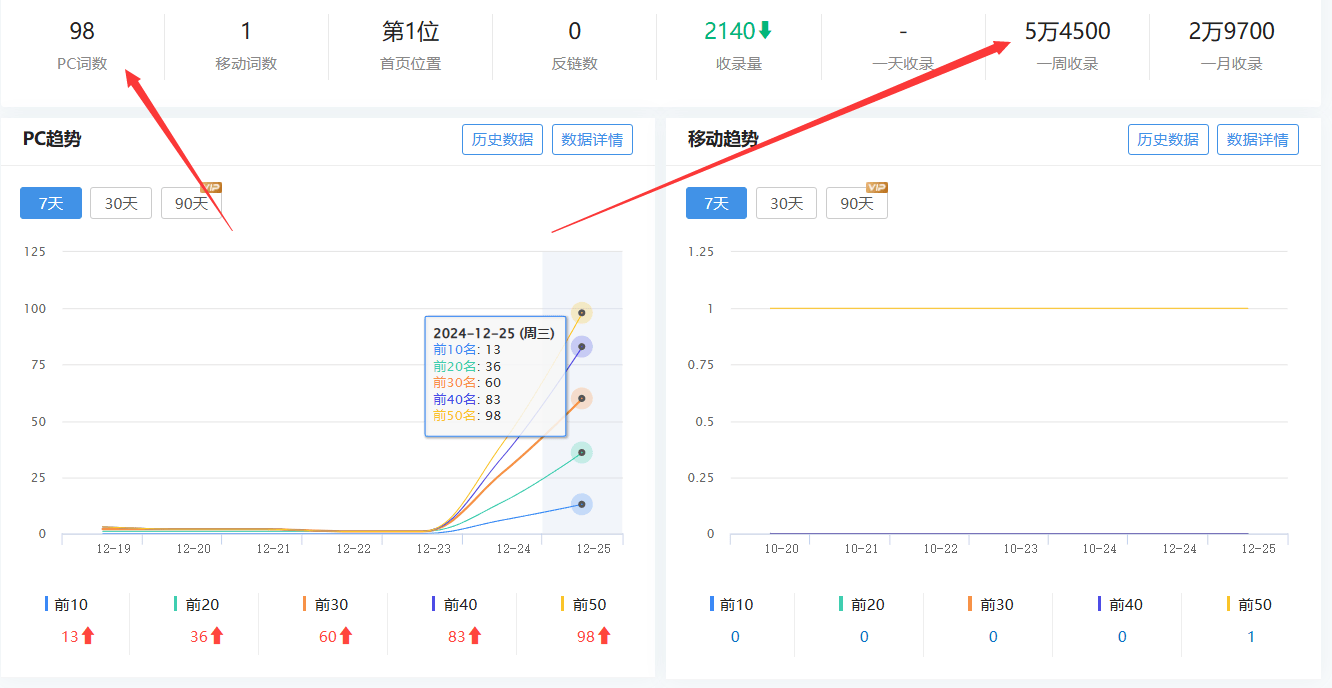 百度SEO优化还是能做，第三个站案例【一周收录5W】 