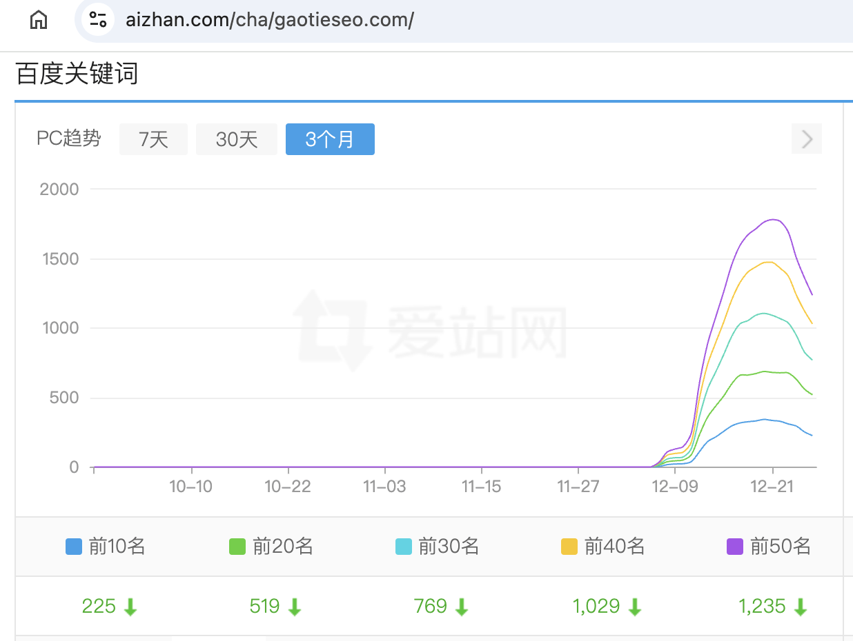 百度SEO优化就是这么做上权重的！【纯经验案例分享】 