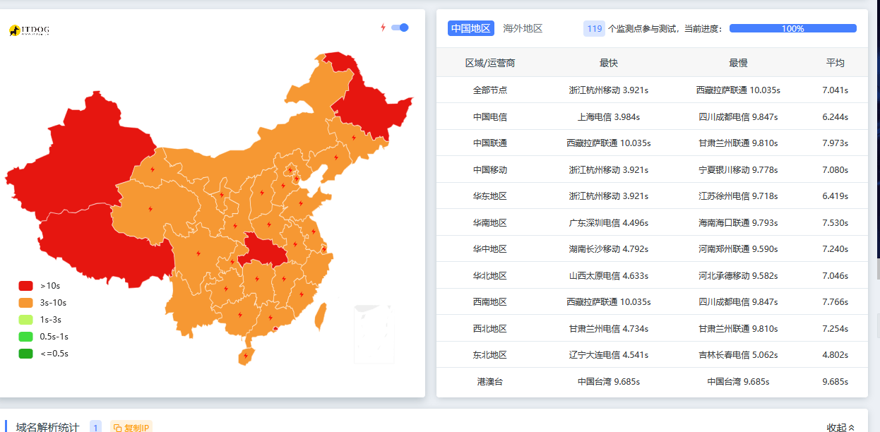 峰值200m是快  但是，，，， 