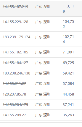 这是哪家的缺德ip，每天来几十万来爬取网站