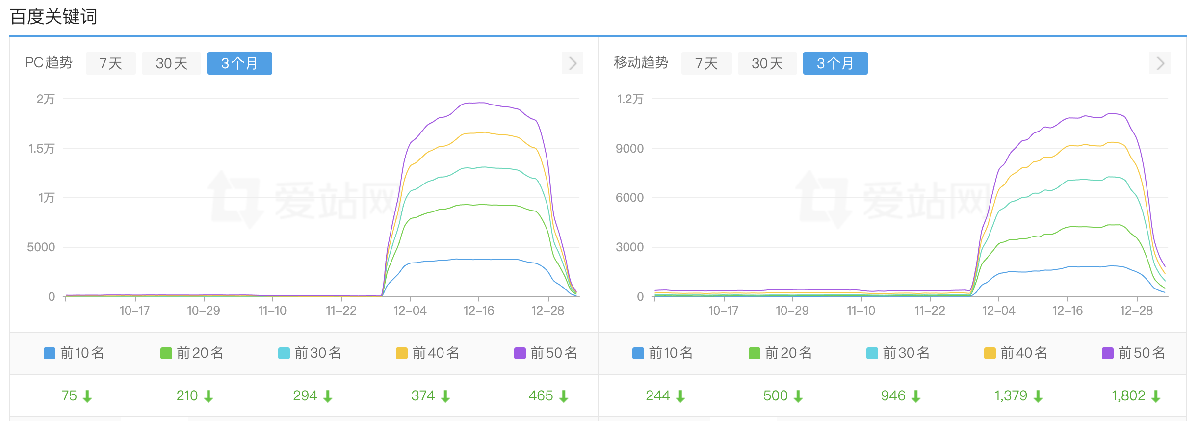 坛友的网站跌下神坛了～