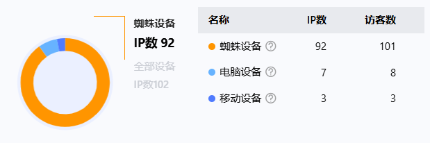 网站来了很多蜘蛛设备，是什么情况？ 是什么情况啊,网站引蜘蛛