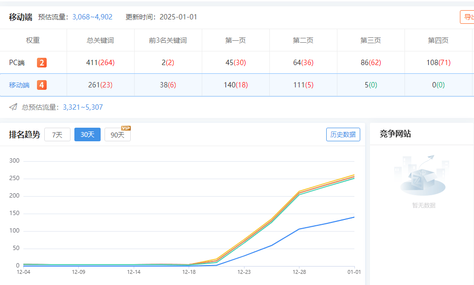 一个月没留意，搜狗权重居然恢复了 搜狗权重4,搜狗权重域名,搜狗排名提升