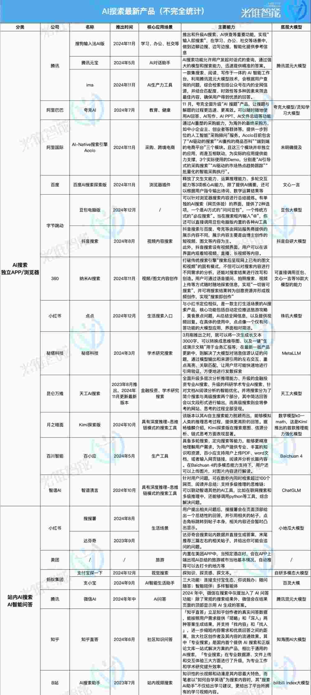 国内主流搜索AI平台 