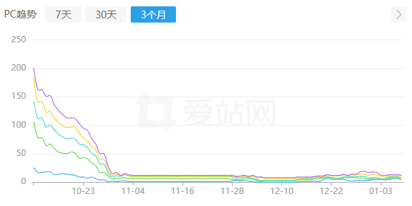 124.226.208.253百色市右江区的朋友，别采集了，我网站数据也不全 