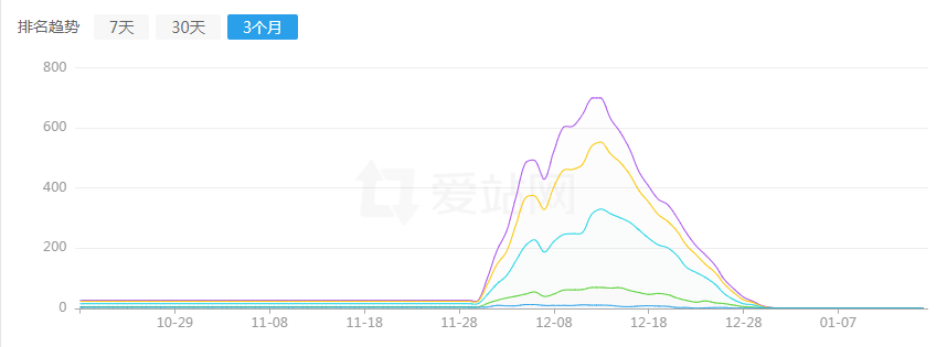 新上没多久的站点开始日收秒排名了 