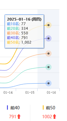 站长工具数据不更新了？怎么只有13号的？？？ 