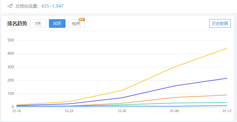 站长工具数据不更新了？怎么只有13号的？？？ 