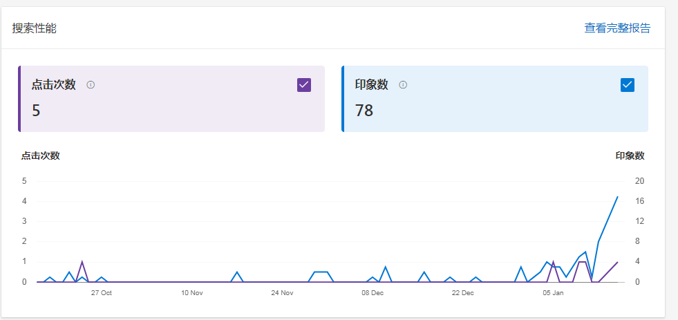 大家的Bing站长后台数据涨了吗？ 