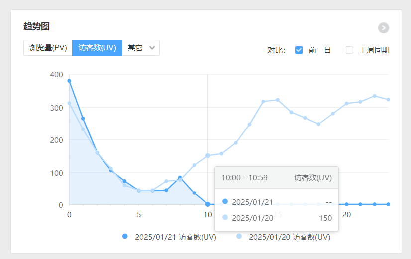 百度统计又挂逼了 