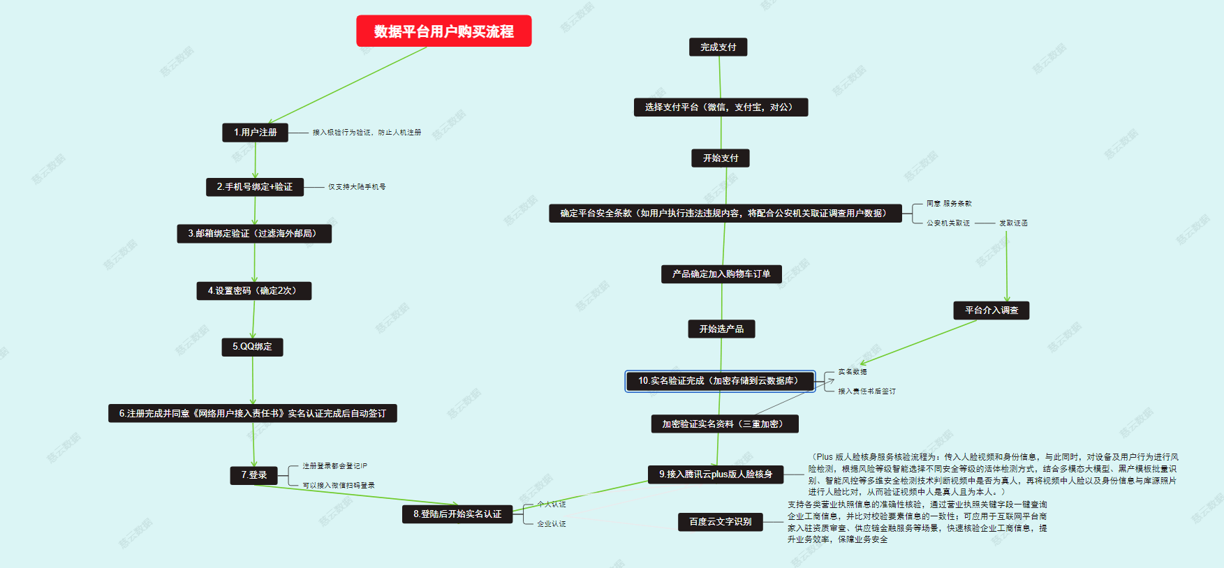 聊聊实名认证和数据安全 