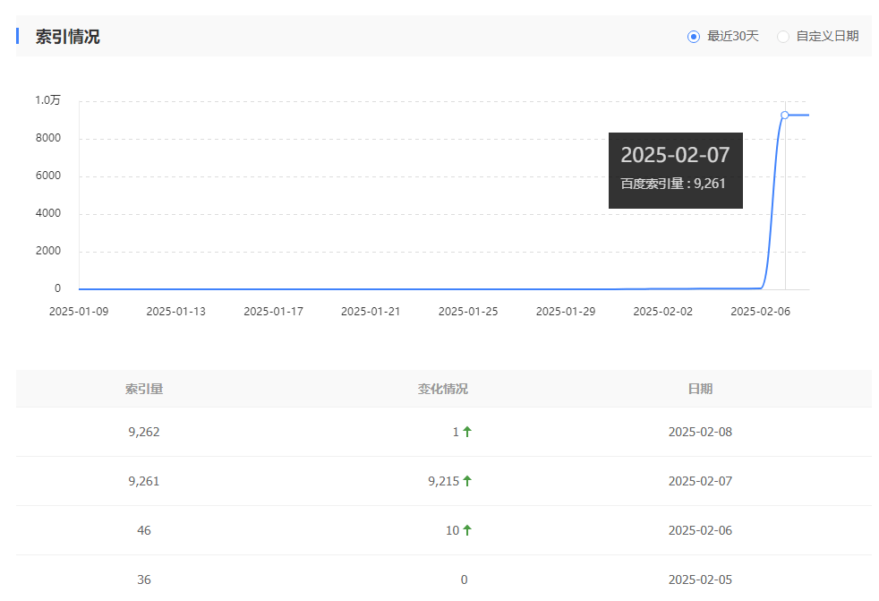 百度2月7日索引大涨 