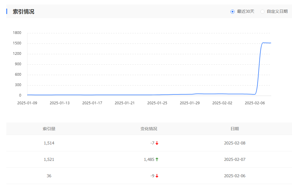 百度2月7日索引大涨 