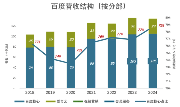 百度营收乏力 所以大家也受影响 