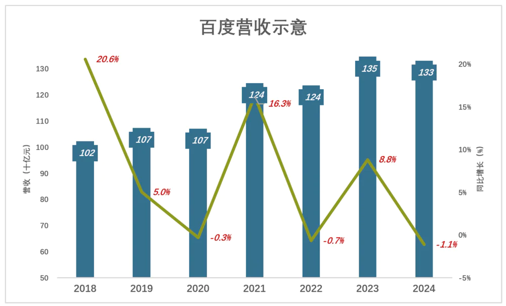 百度被低估了？ 