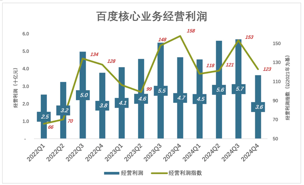 百度被低估了？ 